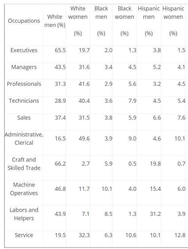 Occupational Categories, National Estimates for Full-time Year-round Workers.